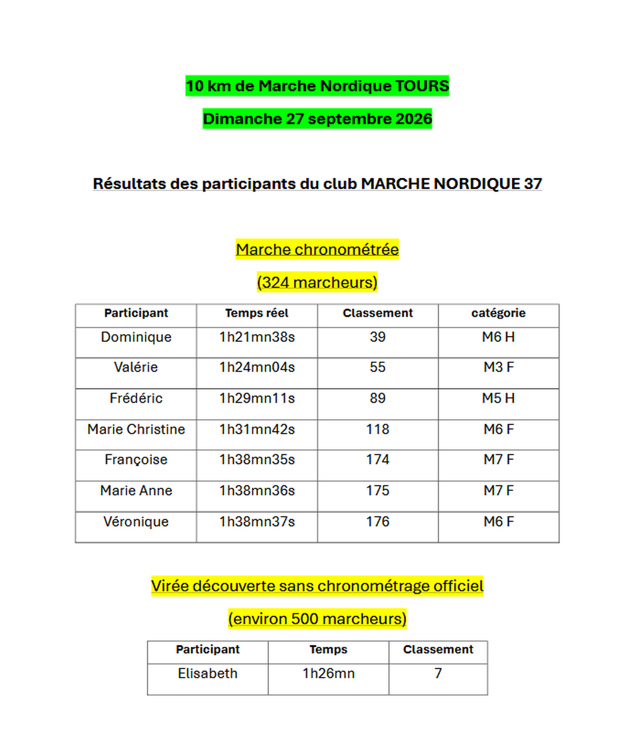 Tableau Récapitulatif des scorces de chacun(e) par Dominique, Bravo à Toutes et Tous